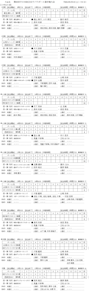 第60回中日本総合女子選手権大会 小学生　記録（スコア―）